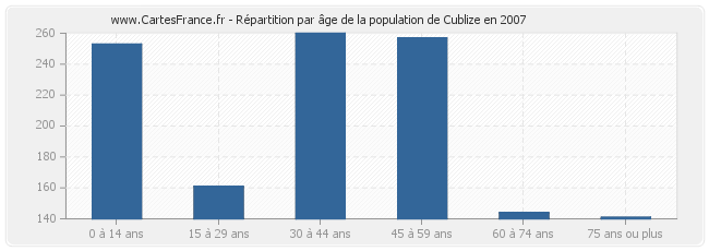 Répartition par âge de la population de Cublize en 2007