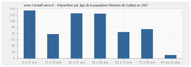 Répartition par âge de la population féminine de Cublize en 2007