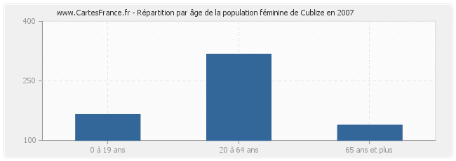 Répartition par âge de la population féminine de Cublize en 2007