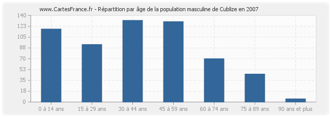 Répartition par âge de la population masculine de Cublize en 2007