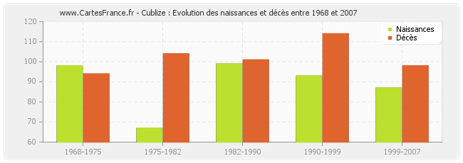 Cublize : Evolution des naissances et décès entre 1968 et 2007