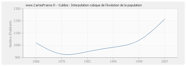 Cublize : Interpolation cubique de l'évolution de la population