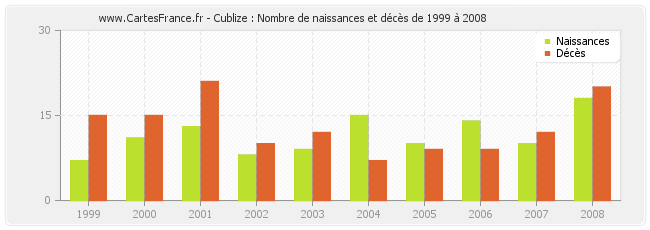 Cublize : Nombre de naissances et décès de 1999 à 2008