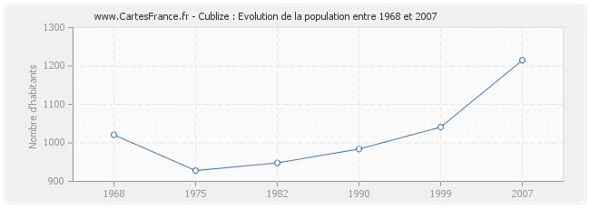 Population Cublize