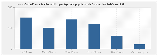 Répartition par âge de la population de Curis-au-Mont-d'Or en 1999