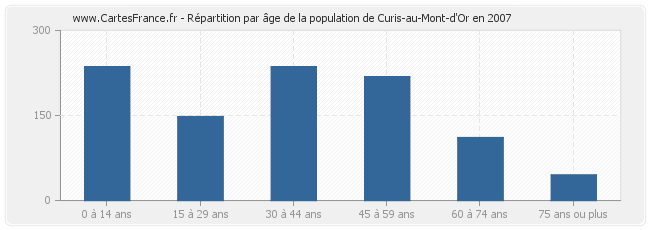 Répartition par âge de la population de Curis-au-Mont-d'Or en 2007