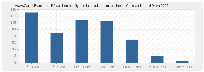 Répartition par âge de la population masculine de Curis-au-Mont-d'Or en 2007