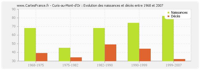 Curis-au-Mont-d'Or : Evolution des naissances et décès entre 1968 et 2007