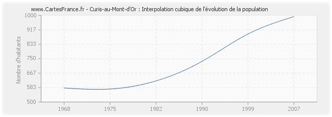 Curis-au-Mont-d'Or : Interpolation cubique de l'évolution de la population