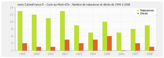 Curis-au-Mont-d'Or : Nombre de naissances et décès de 1999 à 2008