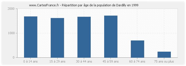 Répartition par âge de la population de Dardilly en 1999