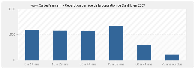 Répartition par âge de la population de Dardilly en 2007