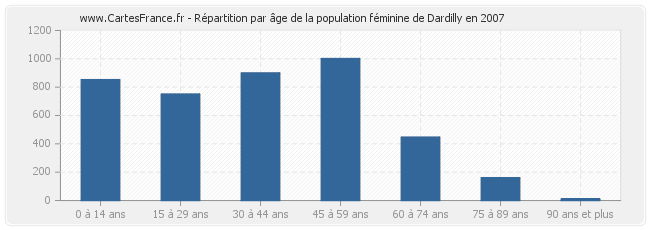 Répartition par âge de la population féminine de Dardilly en 2007