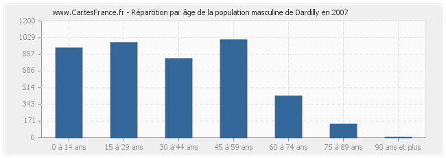 Répartition par âge de la population masculine de Dardilly en 2007