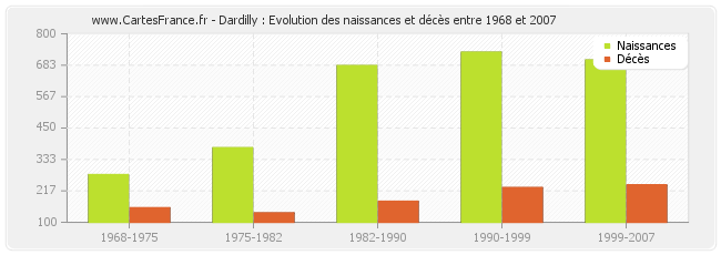 Dardilly : Evolution des naissances et décès entre 1968 et 2007