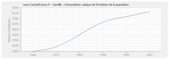 Dardilly : Interpolation cubique de l'évolution de la population