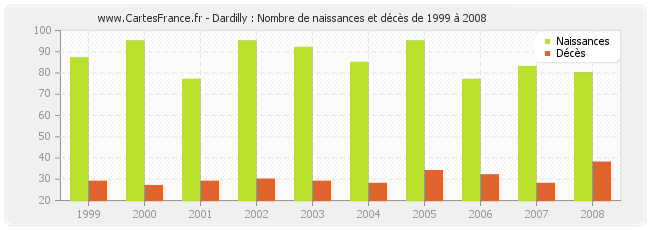 Dardilly : Nombre de naissances et décès de 1999 à 2008