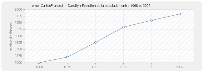 Population Dardilly