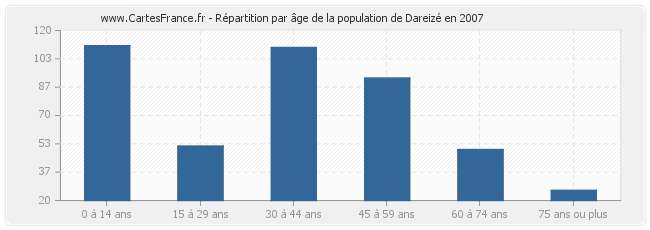 Répartition par âge de la population de Dareizé en 2007