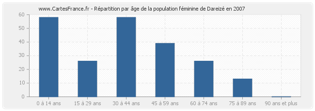 Répartition par âge de la population féminine de Dareizé en 2007