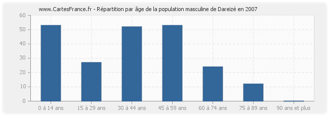 Répartition par âge de la population masculine de Dareizé en 2007