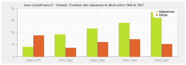 Dareizé : Evolution des naissances et décès entre 1968 et 2007