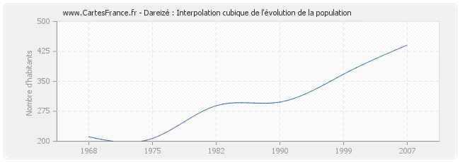 Dareizé : Interpolation cubique de l'évolution de la population