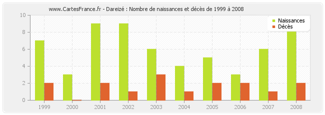 Dareizé : Nombre de naissances et décès de 1999 à 2008