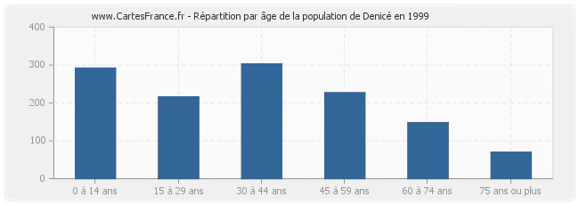 Répartition par âge de la population de Denicé en 1999