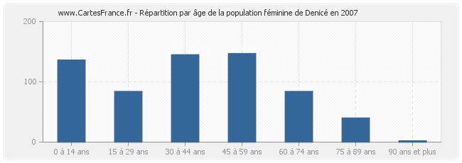 Répartition par âge de la population féminine de Denicé en 2007