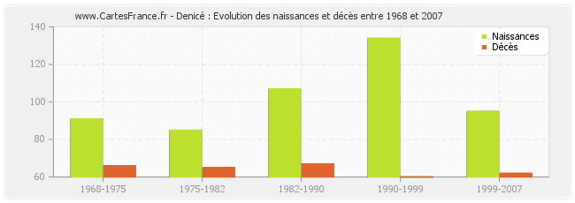 Denicé : Evolution des naissances et décès entre 1968 et 2007