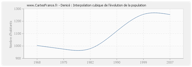 Denicé : Interpolation cubique de l'évolution de la population
