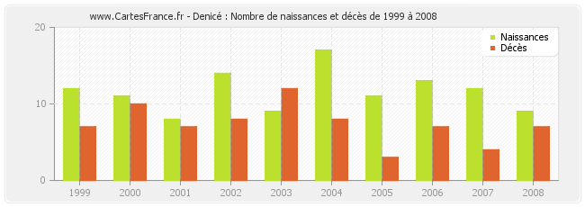 Denicé : Nombre de naissances et décès de 1999 à 2008