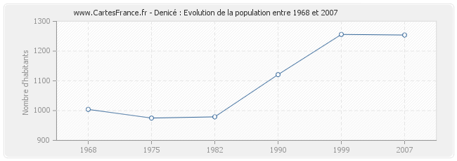 Population Denicé