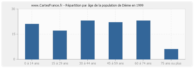 Répartition par âge de la population de Dième en 1999