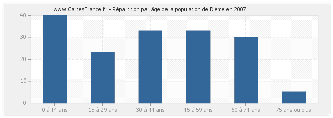 Répartition par âge de la population de Dième en 2007