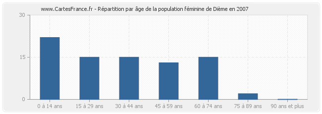 Répartition par âge de la population féminine de Dième en 2007