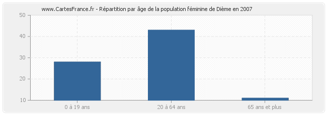 Répartition par âge de la population féminine de Dième en 2007