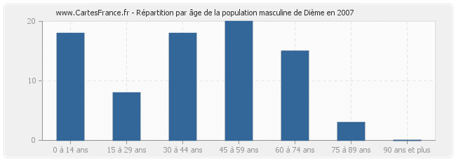 Répartition par âge de la population masculine de Dième en 2007