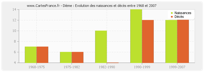 Dième : Evolution des naissances et décès entre 1968 et 2007