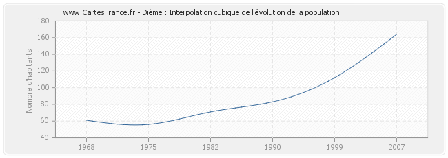 Dième : Interpolation cubique de l'évolution de la population