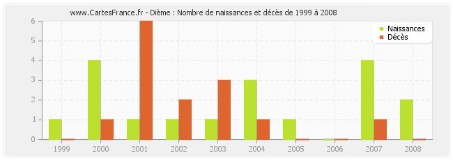 Dième : Nombre de naissances et décès de 1999 à 2008