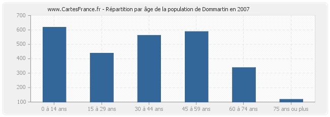 Répartition par âge de la population de Dommartin en 2007