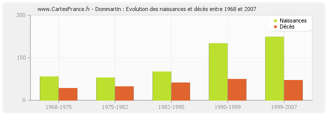 Dommartin : Evolution des naissances et décès entre 1968 et 2007