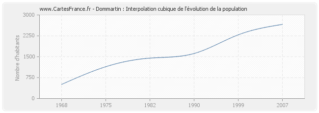 Dommartin : Interpolation cubique de l'évolution de la population
