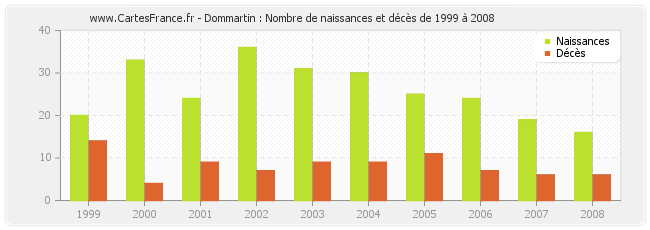 Dommartin : Nombre de naissances et décès de 1999 à 2008