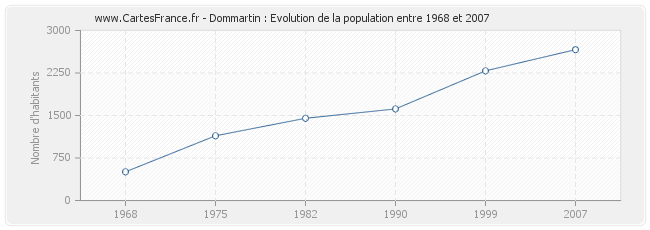 Population Dommartin