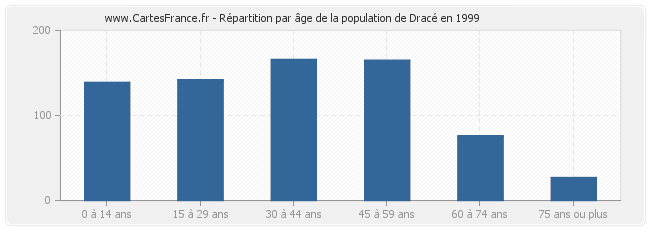 Répartition par âge de la population de Dracé en 1999