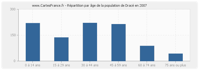 Répartition par âge de la population de Dracé en 2007