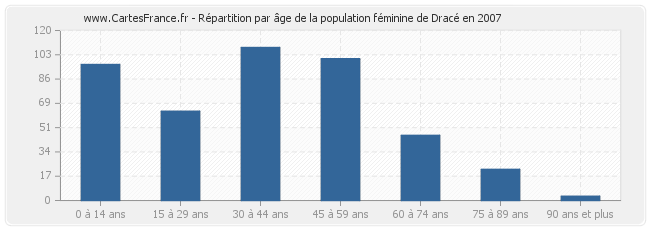 Répartition par âge de la population féminine de Dracé en 2007